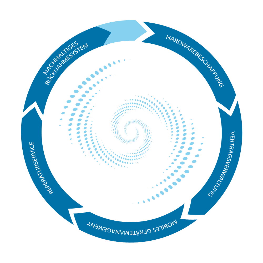Circle of Device as a Service